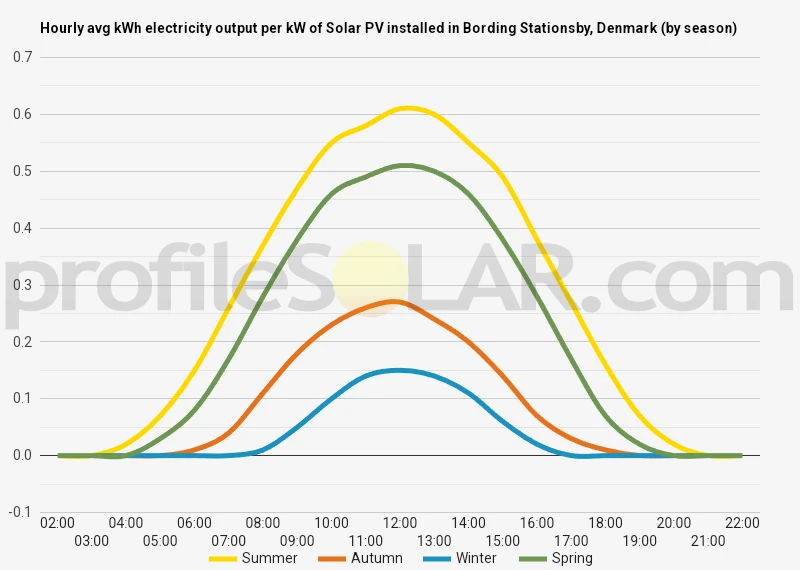 Graph of hourly avg kWh electricity output per kW of Solar PV installed in Bording Stationsby, Denmark (by season)