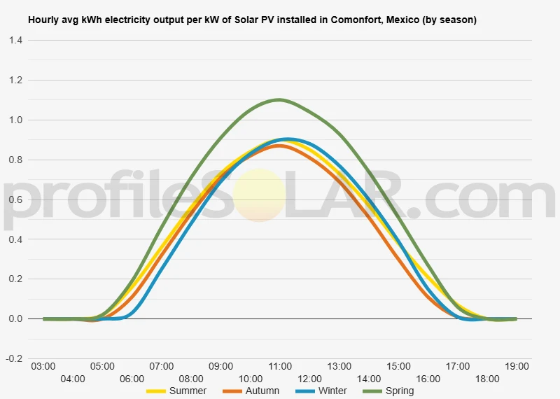 Graph of hourly avg kWh electricity output per kW of Solar PV installed in Comonfort, Mexico (by season)