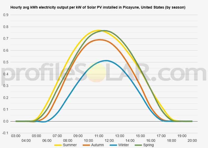 Graph of hourly avg kWh electricity output per kW of Solar PV installed in Picayune, United States (by season)