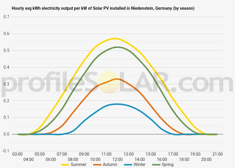Graph of hourly avg kWh electricity output per kW of Solar PV installed in Niedenstein, Germany (by season)