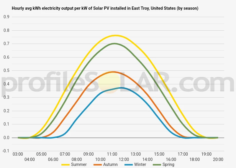 Graph of hourly avg kWh electricity output per kW of Solar PV installed in East Troy, United States (by season)