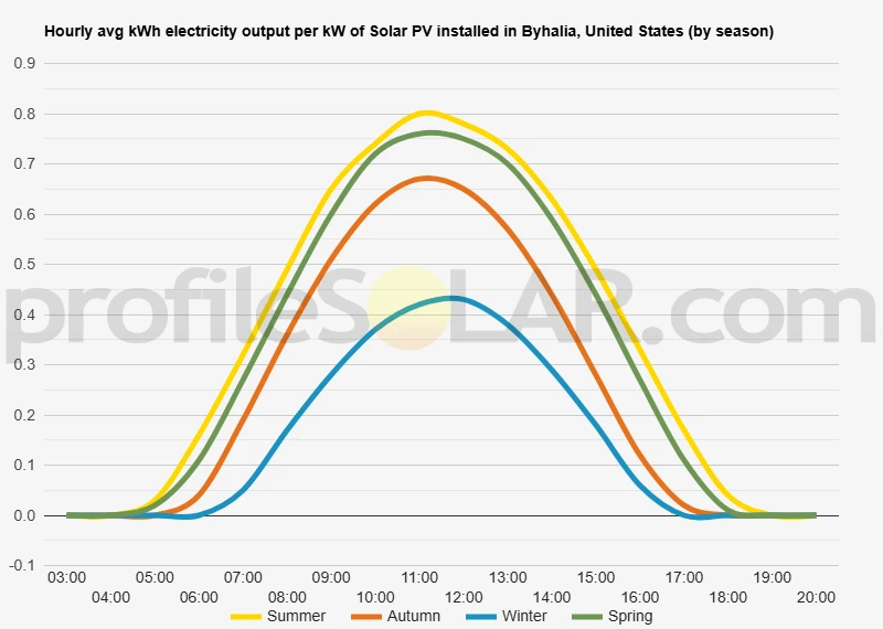 Graph of hourly avg kWh electricity output per kW of Solar PV installed in Byhalia, United States (by season)