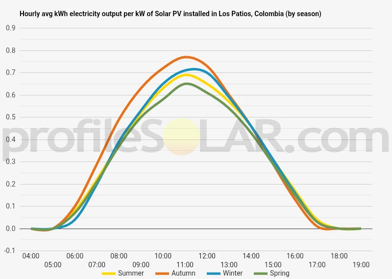 Graph of hourly avg kWh electricity output per kW of Solar PV installed in Los Patios, Colombia (by season)