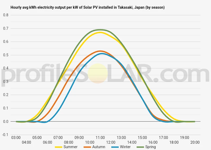 Graph of hourly avg kWh electricity output per kW of Solar PV installed in Takasaki, Japan (by season)
