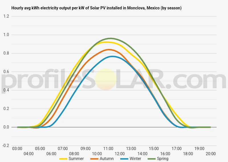 Graph of hourly avg kWh electricity output per kW of Solar PV installed in Monclova, Mexico (by season)