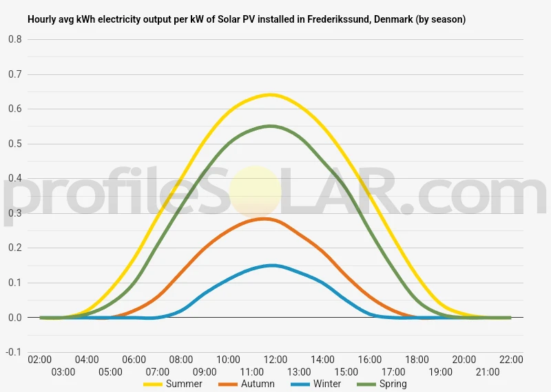 Graph of hourly avg kWh electricity output per kW of Solar PV installed in Frederikssund, Denmark (by season)
