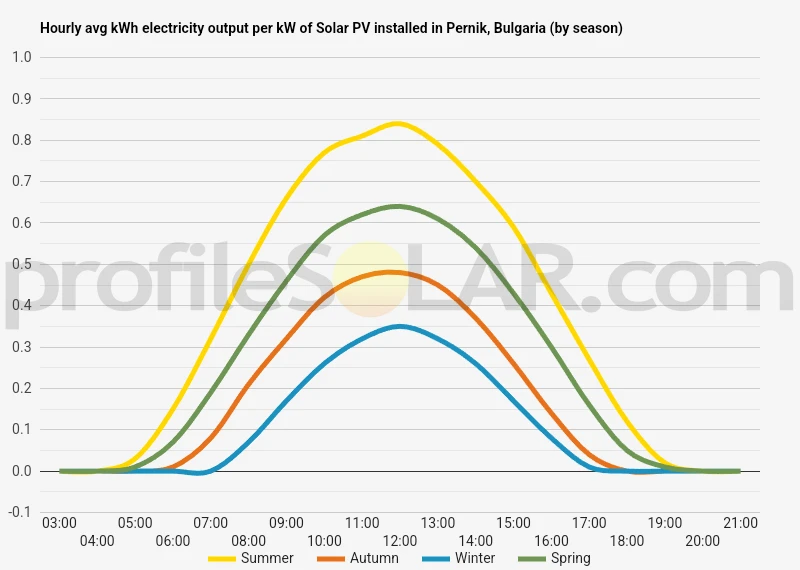 Graph of hourly avg kWh electricity output per kW of Solar PV installed in Pernik, Bulgaria (by season)