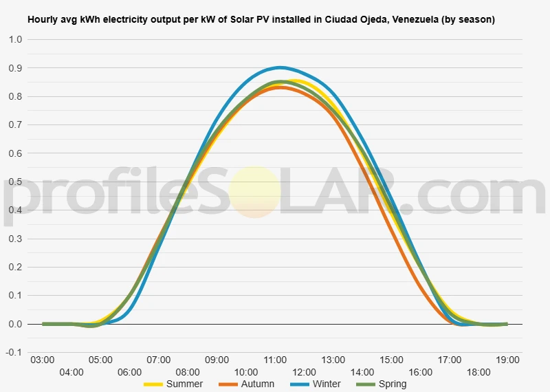 Graph of hourly avg kWh electricity output per kW of Solar PV installed in Ciudad Ojeda, Venezuela (by season)