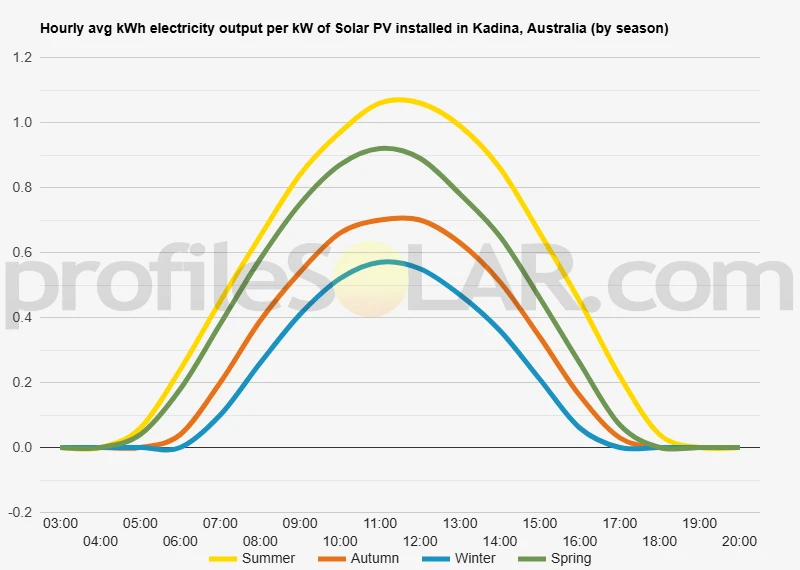 Graph of hourly avg kWh electricity output per kW of Solar PV installed in Kadina, Australia (by season)