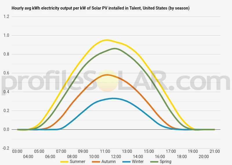 Graph of hourly avg kWh electricity output per kW of Solar PV installed in Talent, United States (by season)