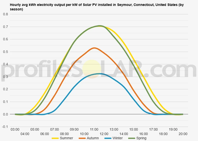 Graph of hourly avg kWh electricity output per kW of Solar PV installed in Seymour, Connecticut, United States (by season)