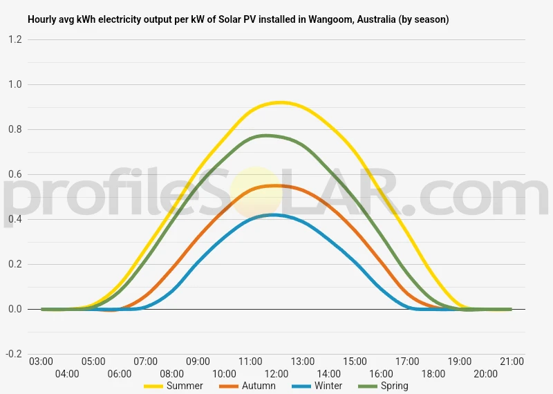 Graph of hourly avg kWh electricity output per kW of Solar PV installed in Wangoom, Australia (by season)