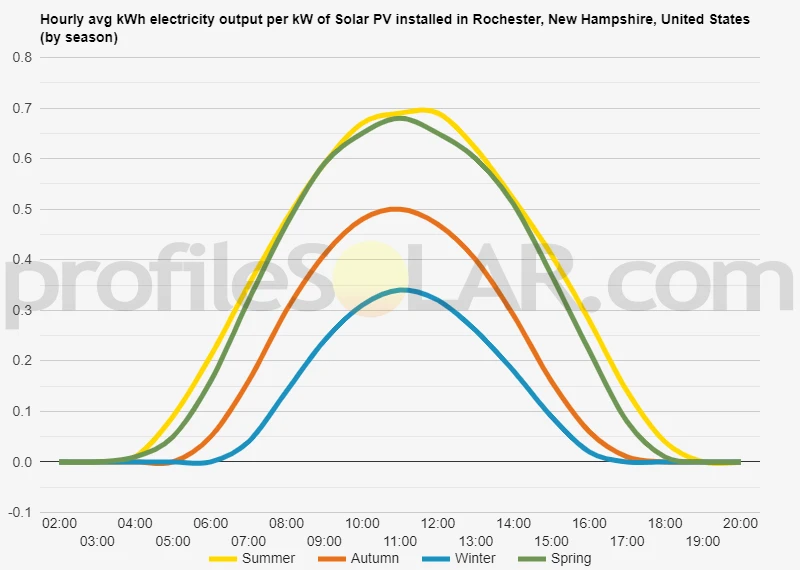 Graph of hourly avg kWh electricity output per kW of Solar PV installed in Rochester, New Hampshire, United States (by season)
