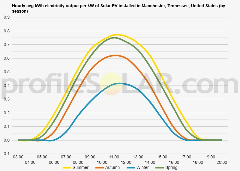 Graph of hourly avg kWh electricity output per kW of Solar PV installed in Manchester, Tennessee, United States (by season)