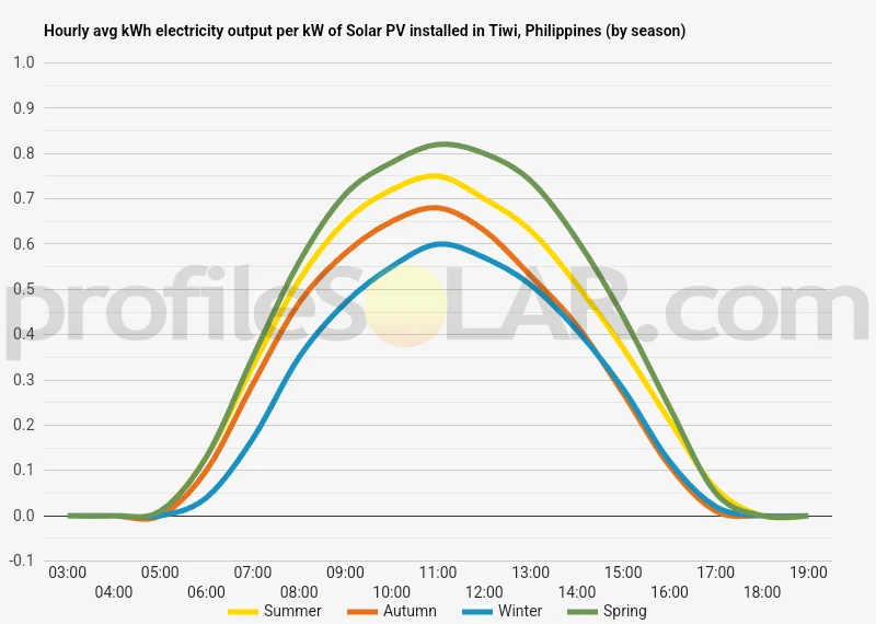Graph of hourly avg kWh electricity output per kW of Solar PV installed in Tiwi, Philippines (by season)