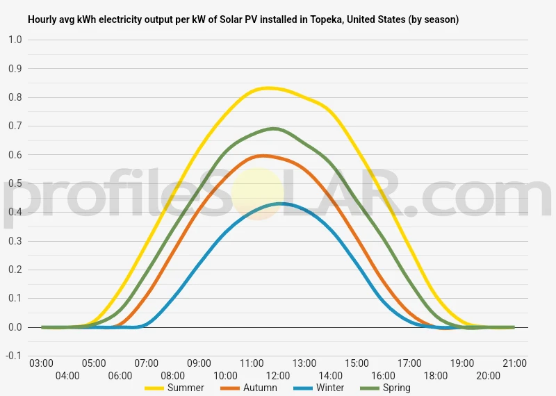 Graph of hourly avg kWh electricity output per kW of Solar PV installed in Topeka, United States (by season)