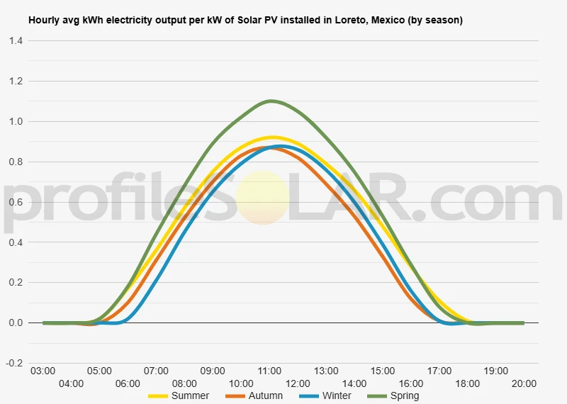 Graph of hourly avg kWh electricity output per kW of Solar PV installed in Loreto, Mexico (by season)