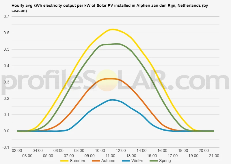 Graph of hourly avg kWh electricity output per kW of Solar PV installed in Alphen Aan Den Rijn, Netherlands (by season)