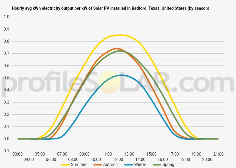 Graph of hourly avg kWh electricity output per kW of Solar PV installed in Bedford, Texas, United States (by season)