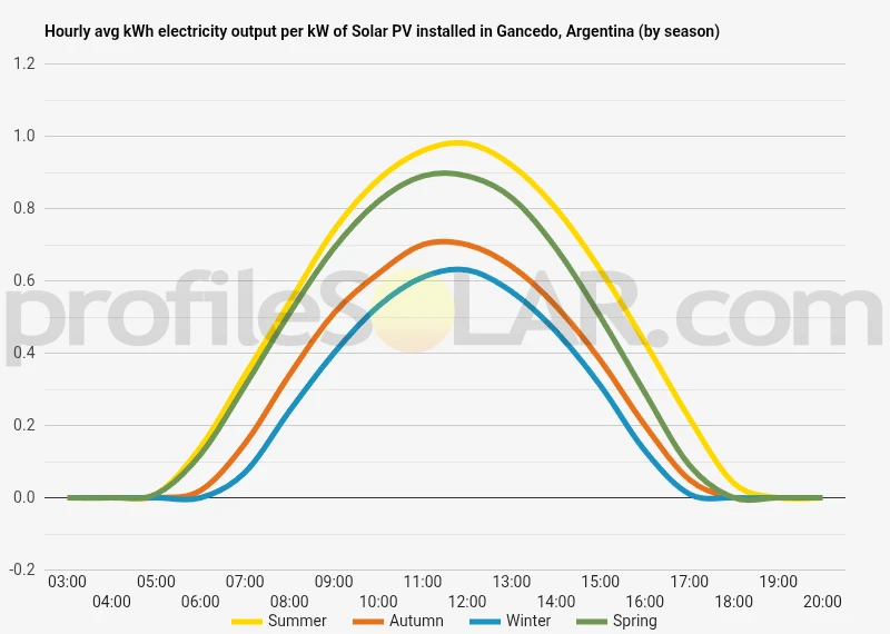 Graph of hourly avg kWh electricity output per kW of Solar PV installed in Gancedo, Argentina (by season)