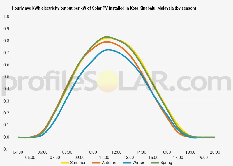 Graph of hourly avg kWh electricity output per kW of Solar PV installed in Kota Kinabalu, Malaysia (by season)