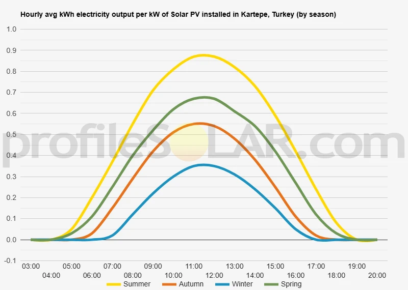 Graph of hourly avg kWh electricity output per kW of Solar PV installed in Kartepe, Turkey (by season)