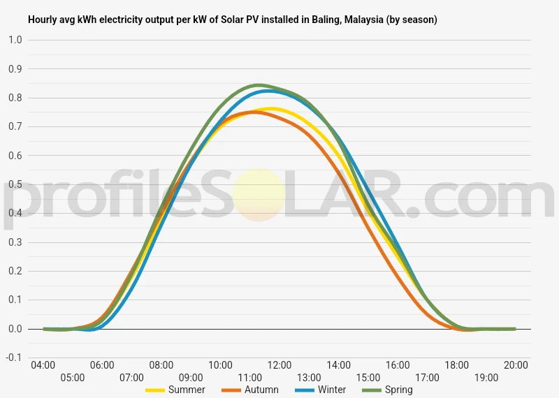 Graph of hourly avg kWh electricity output per kW of Solar PV installed in Baling, Malaysia (by season)