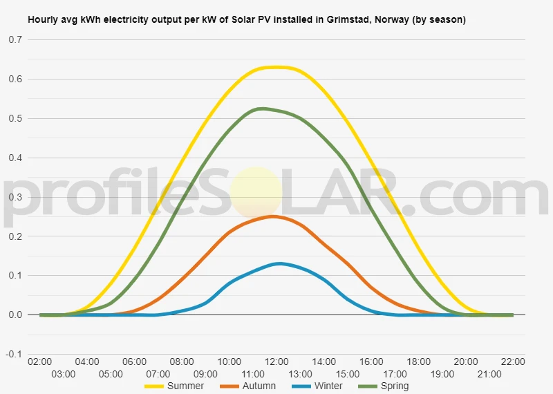 Graph of hourly avg kWh electricity output per kW of Solar PV installed in Grimstad, Norway (by season)