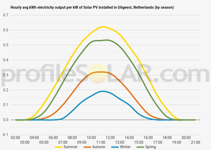 Graph of hourly avg kWh electricity output per kW of Solar PV installed in Uitgeest, Netherlands (by season)