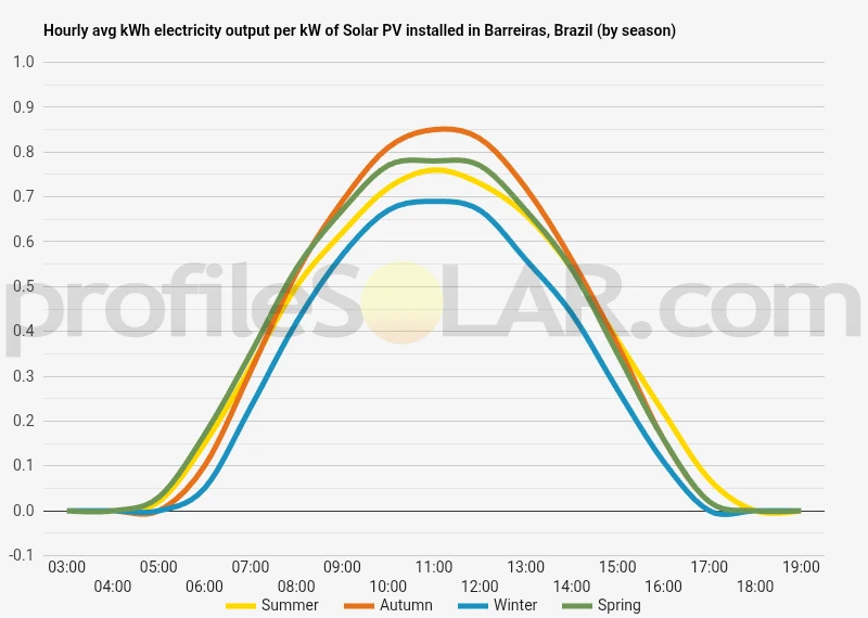 Graph of hourly avg kWh electricity output per kW of Solar PV installed in Barreiras, Brazil (by season)