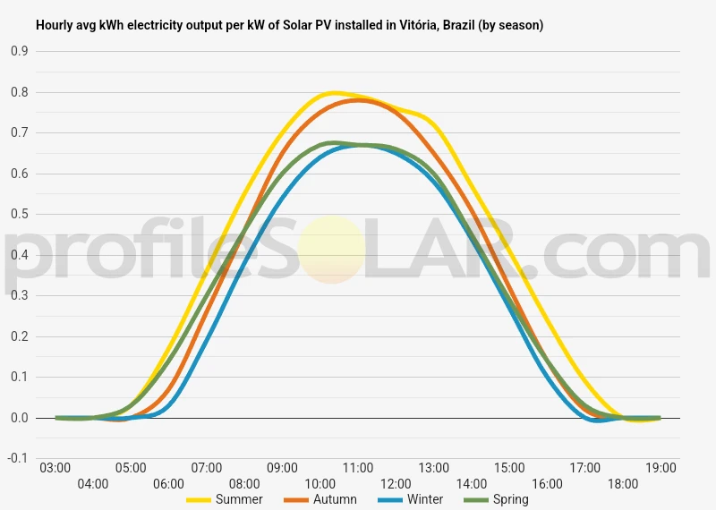 Graph of hourly avg kWh electricity output per kW of Solar PV installed in Vitoria, Brazil (by season)