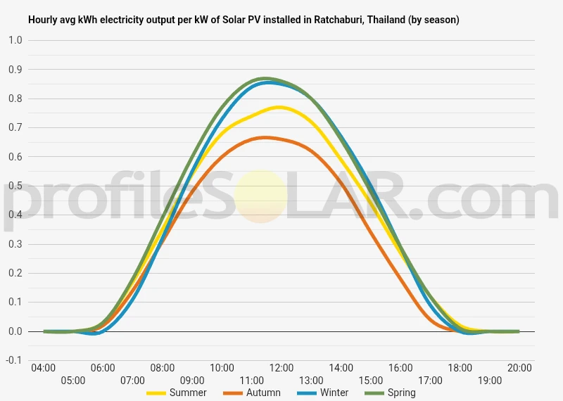 Graph of hourly avg kWh electricity output per kW of Solar PV installed in Ratchaburi, Thailand (by season)