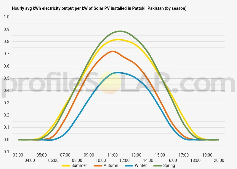 Graph of hourly avg kWh electricity output per kW of Solar PV installed in Pattoki, Pakistan (by season)