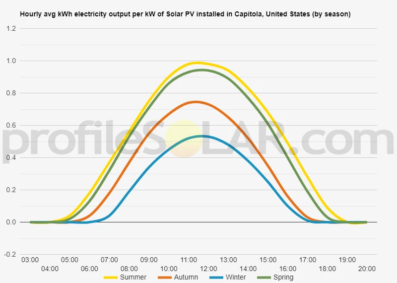 Graph of hourly avg kWh electricity output per kW of Solar PV installed in Capitola, United States (by season)