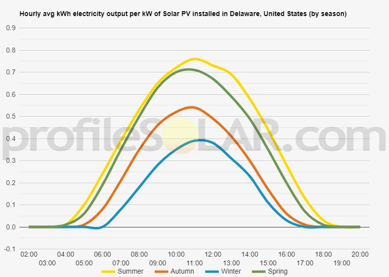 Graph of hourly avg kWh electricity output per kW of Solar PV installed in Delaware, United States (by season)