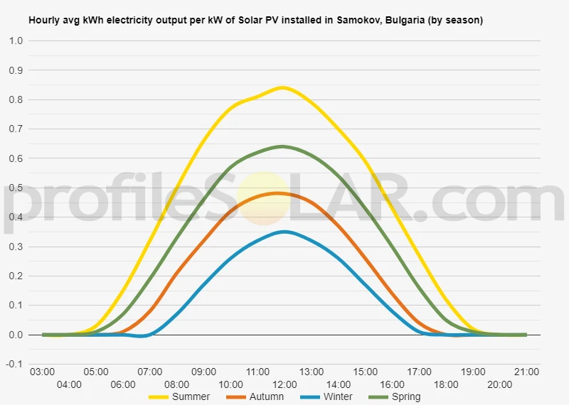 Graph of hourly avg kWh electricity output per kW of Solar PV installed in Samokov, Bulgaria (by season)