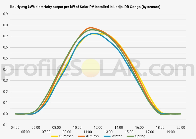 Graph of hourly avg kWh electricity output per kW of Solar PV installed in Lodja, DR Congo (by season)