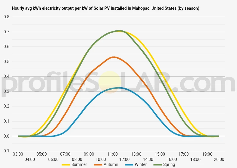 Graph of hourly avg kWh electricity output per kW of Solar PV installed in Mahopac, United States (by season)