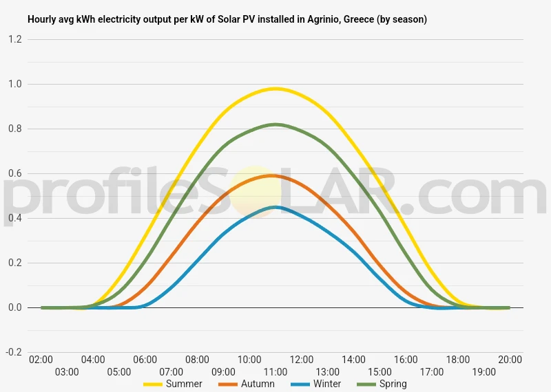 Graph of hourly avg kWh electricity output per kW of Solar PV installed in Agrinio, Greece (by season)