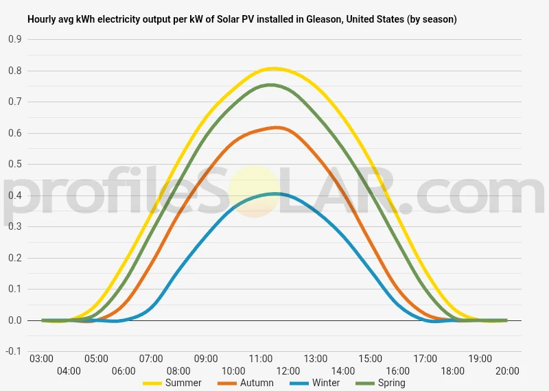 Graph of hourly avg kWh electricity output per kW of Solar PV installed in Gleason, United States (by season)