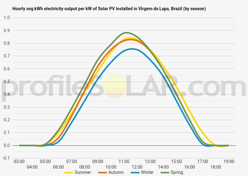 Graph of hourly avg kWh electricity output per kW of Solar PV installed in Virgem Da Lapa, Brazil (by season)