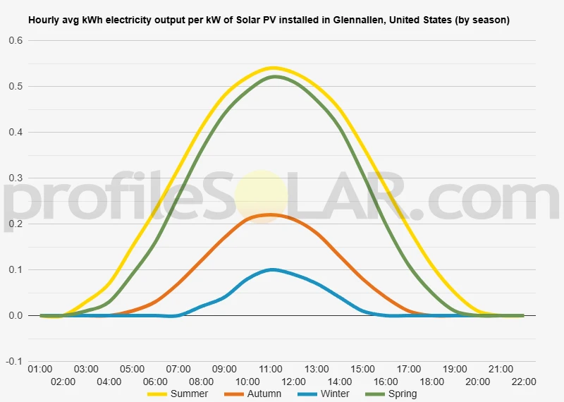 Graph of hourly avg kWh electricity output per kW of Solar PV installed in Glennallen, United States (by season)