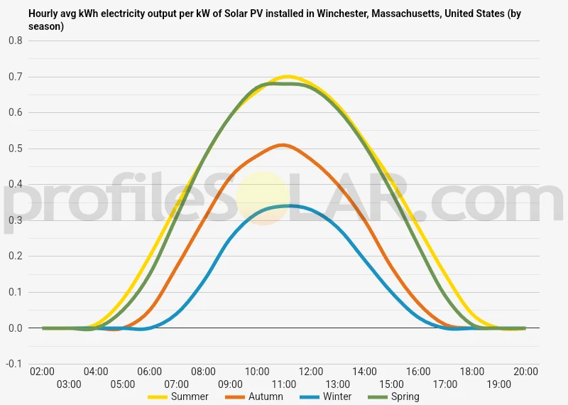 Graph of hourly avg kWh electricity output per kW of Solar PV installed in Winchester, Massachusetts, United States (by season)