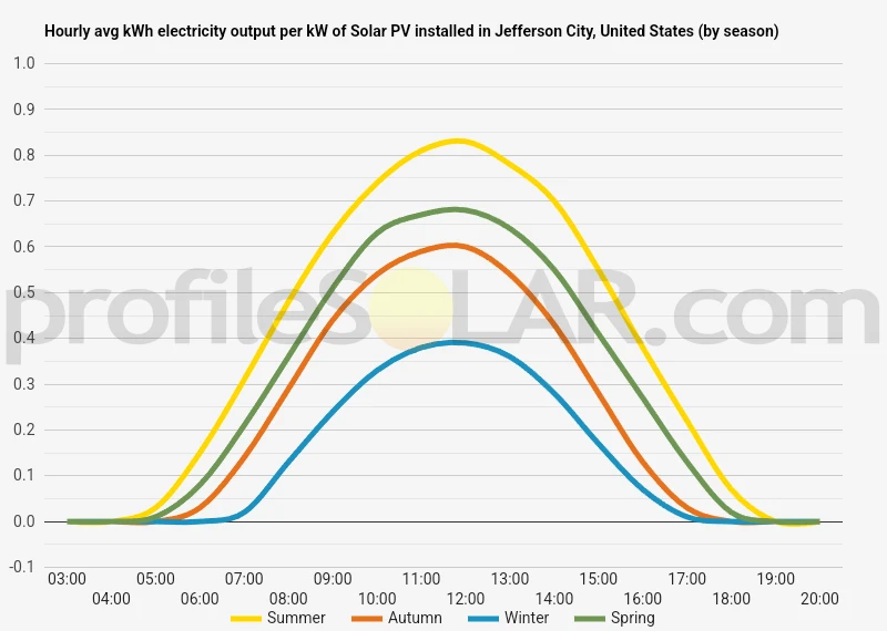 Graph of hourly avg kWh electricity output per kW of Solar PV installed in Jefferson City, United States (by season)