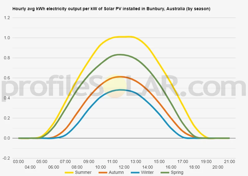 Graph of hourly avg kWh electricity output per kW of Solar PV installed in Bunbury, Australia (by season)