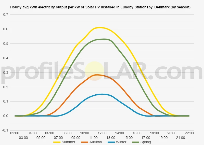 Graph of hourly avg kWh electricity output per kW of Solar PV installed in Lundby Stationsby, Denmark (by season)