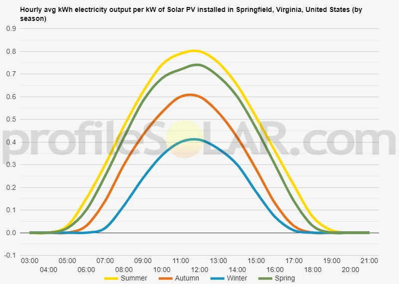 Graph of hourly avg kWh electricity output per kW of Solar PV installed in Springfield, Virginia, United States (by season)