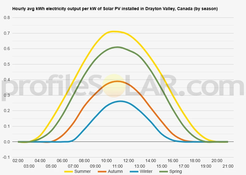 Graph of hourly avg kWh electricity output per kW of Solar PV installed in Drayton Valley, Canada (by season)