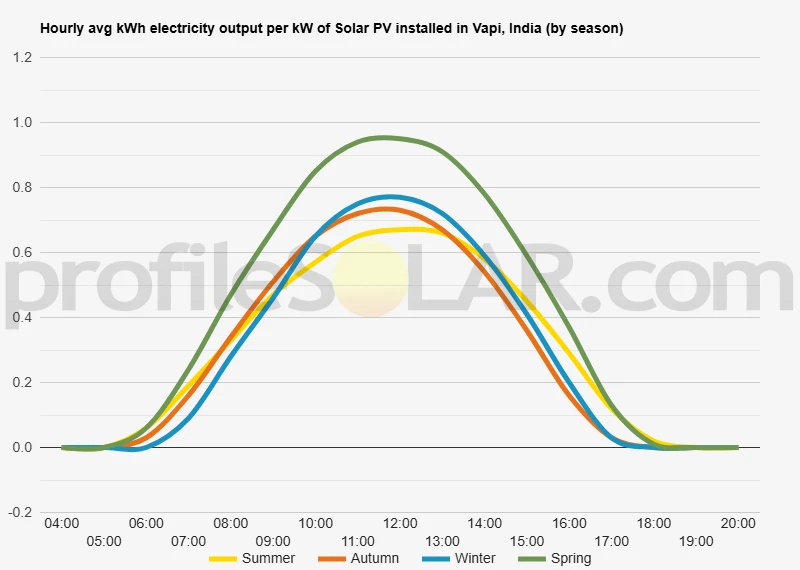 Graph of hourly avg kWh electricity output per kW of Solar PV installed in Vapi, India (by season)