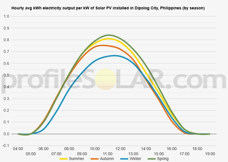 Graph of hourly avg kWh electricity output per kW of Solar PV installed in Dipolog City, Philippines (by season)